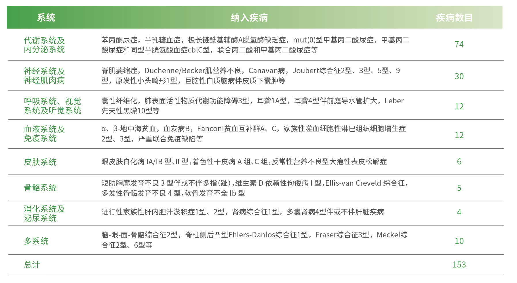 一次性筛查百余种中国人群高发的严重单